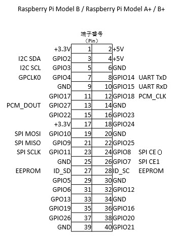 図2.Raspberry Pi 2 Model B+ のGPIO端子