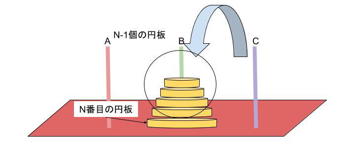 図6:ハノイの塔 Bの柱にn個の円板