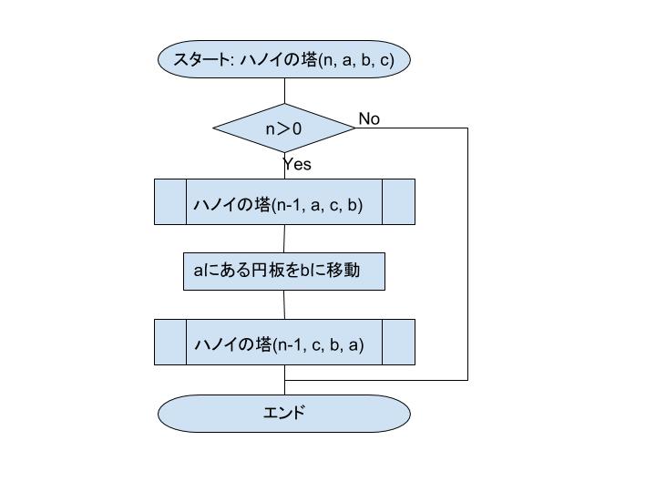図7:ハノイの塔フローチャート