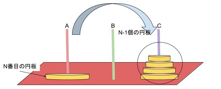 図4:ハノイの塔 Cの柱にn-1個の円板 Aの柱に1個の円板