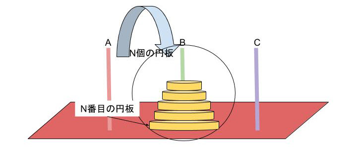 図2:ハノイの塔 Bの柱にn個の円板