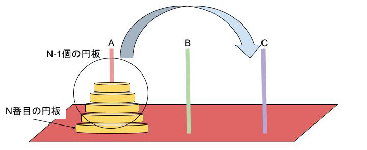 図3:ハノイの塔 Aの柱にn個の円板(2)