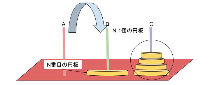 図5:ハノイの塔 Cの柱にn-1個の円板 Bの柱に1個の円板