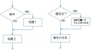 図２－２－２．選択構造の単一分岐の例１