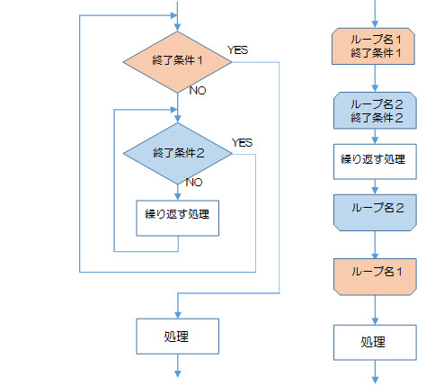 フローチャートやループ の基本 そうだ アルゴリズムを勉強しよう