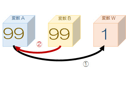 ②変数Aに、変数Bの値を代入